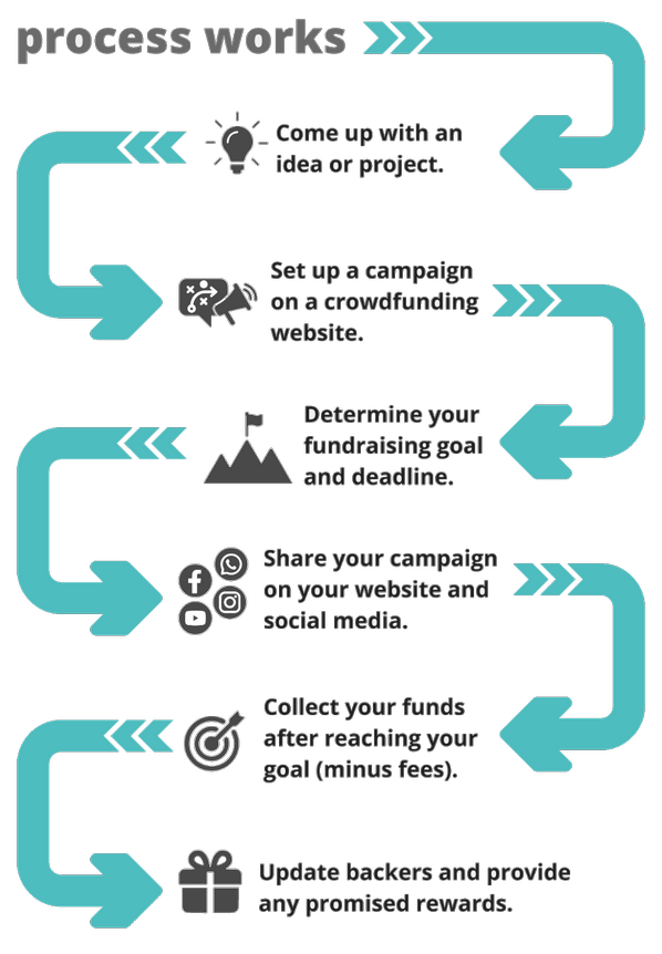 process works crowdfunding